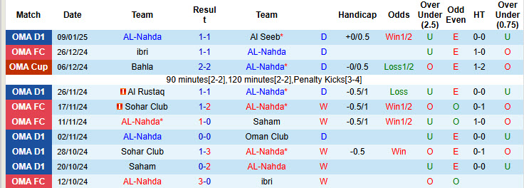 Nhận định, soi kèo AL-Nahda vs Saham, 21h25 ngày 17/1: Dễ dàng dẫn điểm - Ảnh 2