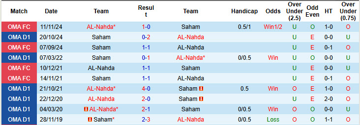 Nhận định, soi kèo AL-Nahda vs Saham, 21h25 ngày 17/1: Dễ dàng dẫn điểm - Ảnh 4