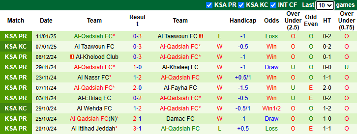 Nhận định, soi kèo Al Wehda vs Al-Qadsiah, 22h40 ngày 17/1: Khó có bất ngờ - Ảnh 3