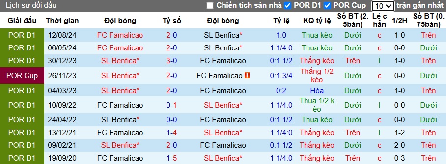 Lịch sử đối đầu Benfica vs Famalicao