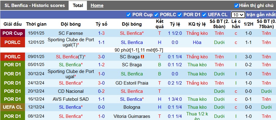 Thống kê phong độ 10 trận đấu gần nhất của Benfica