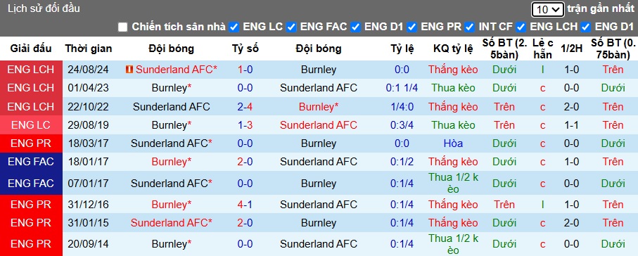 Nhận định, soi kèo Burnley vs Sunderland, 03h00 ngày 18/01: Chia điểm - Ảnh 2