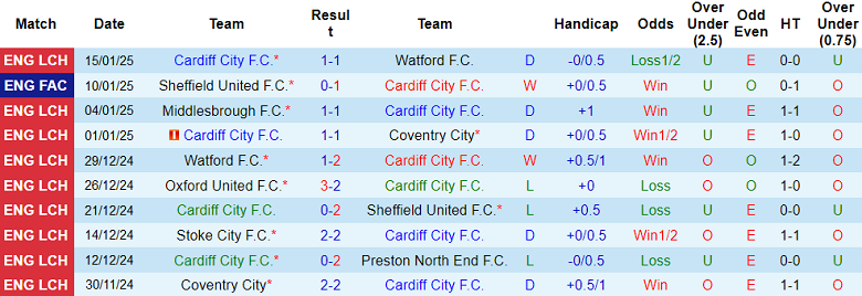 Nhận định, soi kèo Cardiff City vs Swansea, 19h30 ngày 18/1: Khách gây thất vọng - Ảnh 1