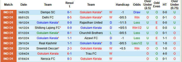 Nhận định, soi kèo Gokulam Kerala vs Namdhari, 20h30 ngày 17/1: Đứt mạch toàn thắng - Ảnh 2