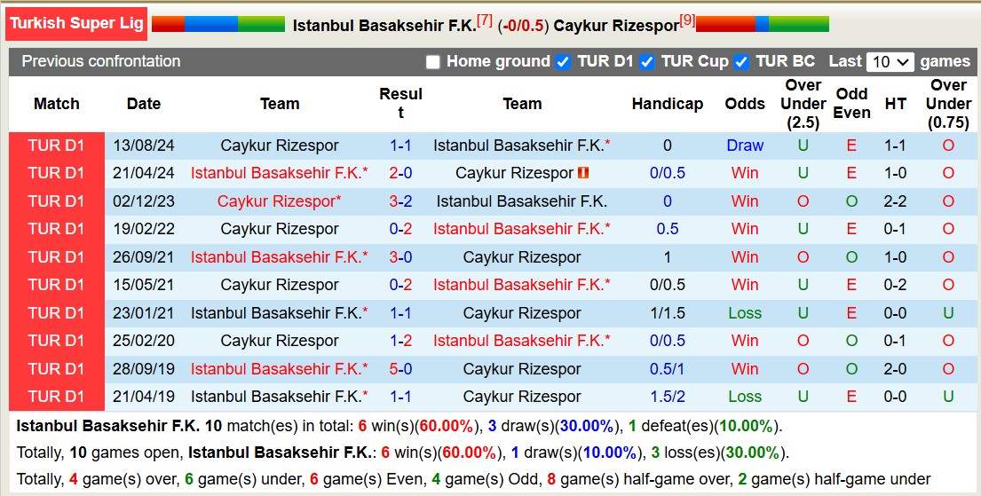 Nhận định, soi kèo Istanbul Basaksehir vs Caykur Rizespor, 17h30 ngày 18/1: Lịch sử gọi tên - Ảnh 4