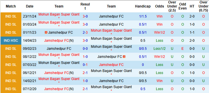 Nhận định, soi kèo Jamshedpur vs Mohun Bagan Super Giant, 21h00 ngày 17/1: Tách biệt với phần còn lại - Ảnh 4