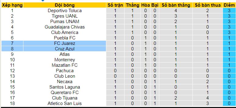 Nhận định, soi kèo Juarez vs Cruz Azul, 06h00 ngày 19/1: Cơ hội cho chủ nhà - Ảnh 5