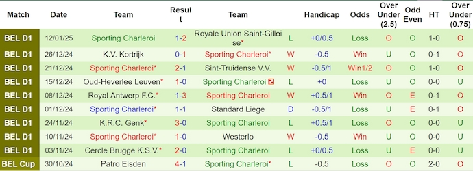 Nhận định, soi kèo KAA Gent vs Sporting Charleroi, 2h45 ngày 18/1: Thời thế thay đổi - Ảnh 3