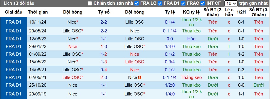 Nhận định, soi kèo Lille vs Nice, 03h05 ngày 18/01: Không dễ cho cửa trên - Ảnh 2