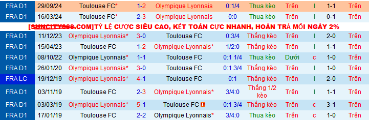 Nhận định, soi kèo Lyon vs Toulouse, 03h05 ngày 19/1: Khách gặp khắc tinh - Ảnh 3