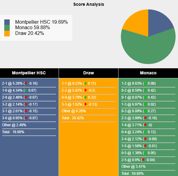 Nhận định, soi kèo Montpellier vs AS Monaco, 1h00 ngày 18/1: - Ảnh 6