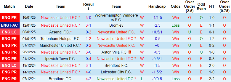 Nhận định, soi kèo Newcastle vs Bournemouth, 19h30 ngày 18/1: Chia điểm? - Ảnh 1