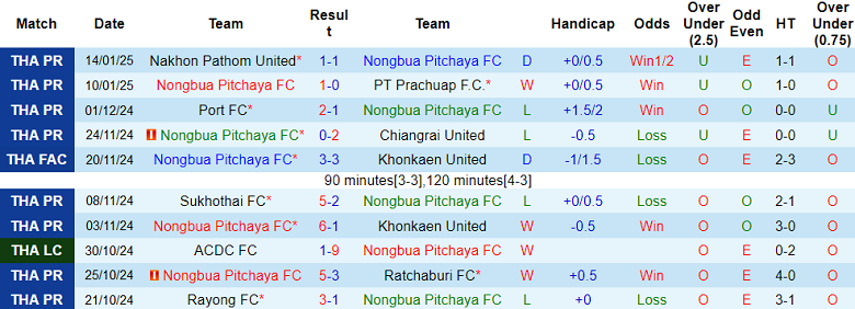 Nhận định, soi kèo Nongbua Pitchaya vs Lamphun Warrior, 19h00 ngày 18/1: Khách thất thế - Ảnh 1