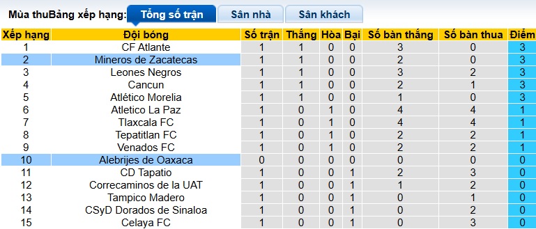 Nhận định, soi kèo Oaxaca vs Mineros, 08h00 ngày 18/01: Nợ chồng, nợ chất - Ảnh 1