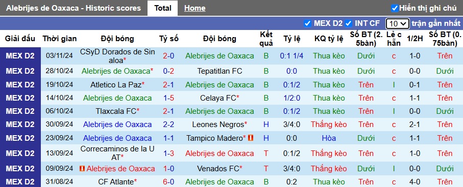 Nhận định, soi kèo Oaxaca vs Mineros, 08h00 ngày 18/01: Nợ chồng, nợ chất - Ảnh 4