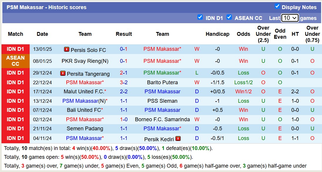 Nhận định, soi kèo PSM Makassar vs PSBS Biak Numfor, 15h30 ngày 18/1: 3 điểm sân nhà - Ảnh 2