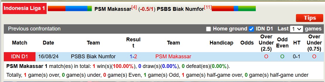 Nhận định, soi kèo PSM Makassar vs PSBS Biak Numfor, 15h30 ngày 18/1: 3 điểm sân nhà - Ảnh 4