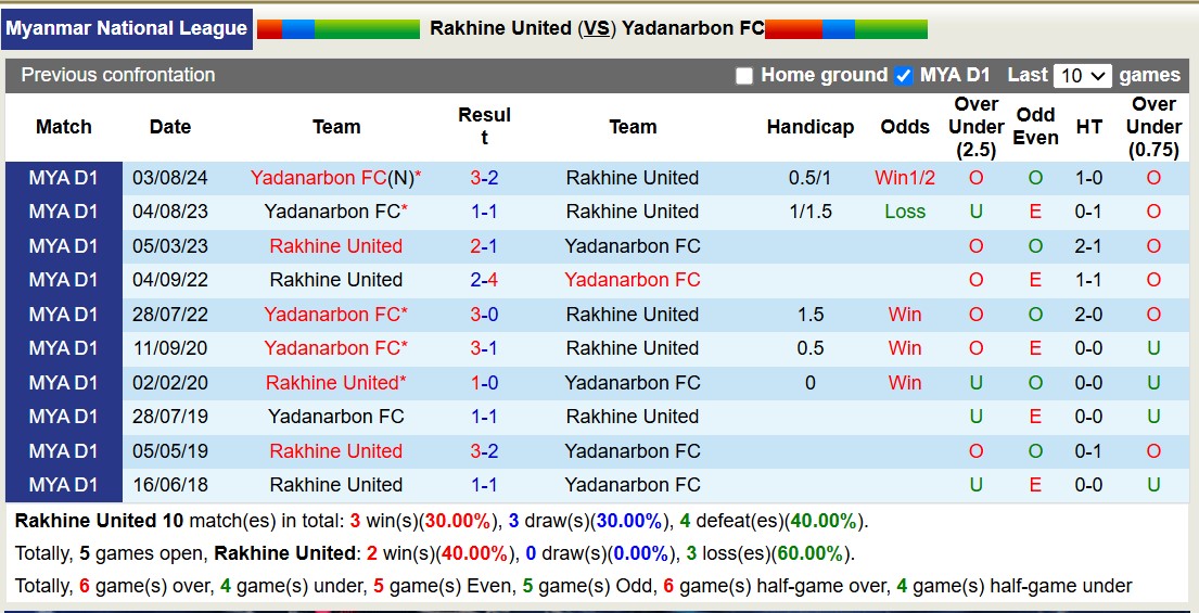 Nhận định, soi kèo Rakhine United vs Yadanarbon FC, 16h30 ngày 18/1: Cứ ngỡ ngon ăn - Ảnh 4