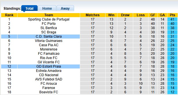 Nhận định, soi kèo Santa Clara vs Estoril, 22h30 ngày 18/1: Chủ nhà đang sung - Ảnh 4