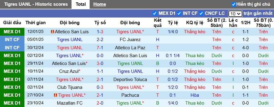 Nhận định, soi kèo Tigres UANL vs Mazatlan, 08h00 ngày 18/01: Chủ nhà thắng nhọc - Ảnh 4