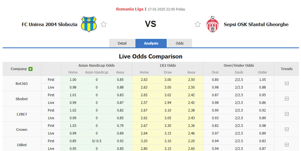 Nhận định, soi kèo Unirea Slobozia vs Sepsi, 22h00 ngày 17/1: Nỗ lực cải thiện phong độ - Ảnh 1