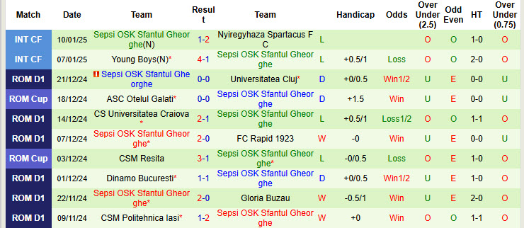 Nhận định, soi kèo Unirea Slobozia vs Sepsi, 22h00 ngày 17/1: Nỗ lực cải thiện phong độ - Ảnh 3