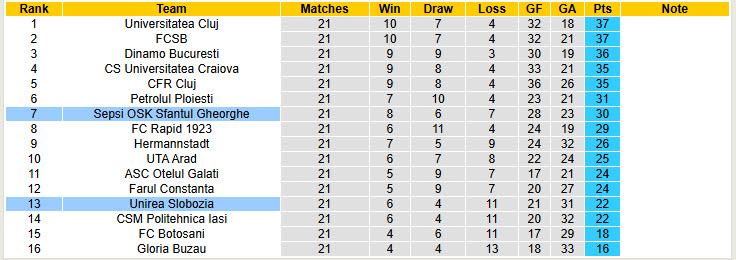 Nhận định, soi kèo Unirea Slobozia vs Sepsi, 22h00 ngày 17/1: Nỗ lực cải thiện phong độ - Ảnh 5