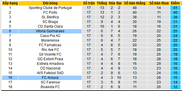 Nhận định, soi kèo Vitoria Guimaraes vs Arouca, 03h30 ngày 19/1: Nối dài mạch thắng - Ảnh 6