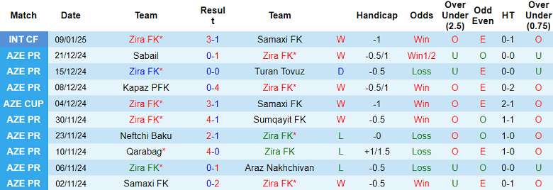 Nhận định, soi kèo Zira vs Araz Nakhchivan, 19h00 ngày 18/1: Khó cho cửa trên - Ảnh 1