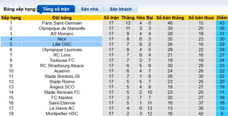 Soi kèo phạt góc Lille vs Nice, 03h05 ngày 18/01 - Ảnh 1