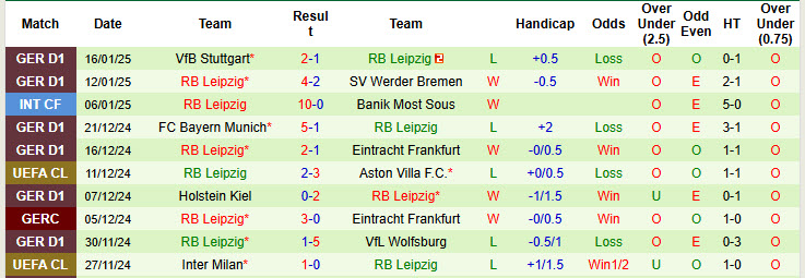 Nhận định, soi kèo Bochum vs Leipzig, 21h30 ngày 18/1: Nỗ lực không ngừng - Ảnh 3