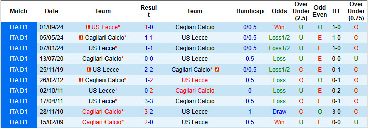 Nhận định, soi kèo Cagliari vs Lecce, 21h00 ngày 19/1: Nắm bắt cơ hội - Ảnh 4