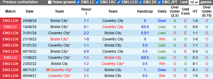 Nhận định, soi kèo Coventry City vs Bristol City, 22h00 ngày 18/1: Nỗi lo xa nhà - Ảnh 4