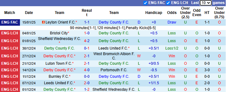 Nhận định, soi kèo Derby County vs Watford, 22h00 ngày 18/1: Rút ngắn khoảng cách - Ảnh 2