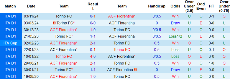 Nhận định, soi kèo Fiorentina vs Torino, 18h30 ngày 19/1: Đối thủ yêu thích - Ảnh 3