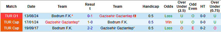 Nhận định, soi kèo Gazisehir Gaziantep vs Bodrum, 20h00 ngày 18/1: Xa dần nhóm an toàn - Ảnh 4