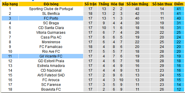 Nhận định, soi kèo Gil Vicente vs Porto, 03h30 ngày 20/1: Đòi lại ngôi nhì - Ảnh 4