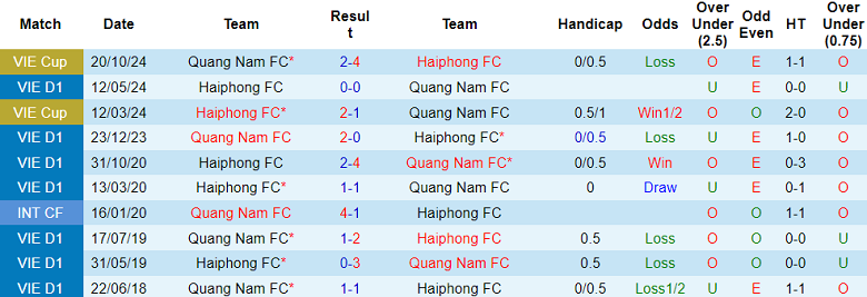 Nhận định, soi kèo Hải Phòng vs Quảng Nam, 19h15 ngày 19/1: Niềm tin cửa trên - Ảnh 3