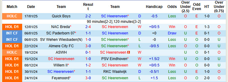 Nhận định, soi kèo Heerenveen vs Ajax, 20h30 ngày 19/1: Cửa trên khó thắng - Ảnh 2