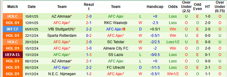 Nhận định, soi kèo Heerenveen vs Ajax, 20h30 ngày 19/1: Cửa trên khó thắng - Ảnh 3