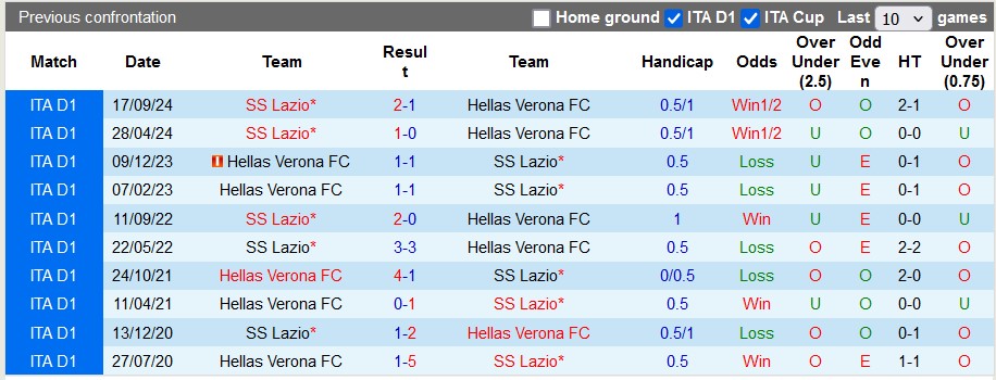 Nhận định, soi kèo Hellas Verona vs Lazio, 0h00 ngày 20/1: Cơ hội của đội chủ nhà - Ảnh 3