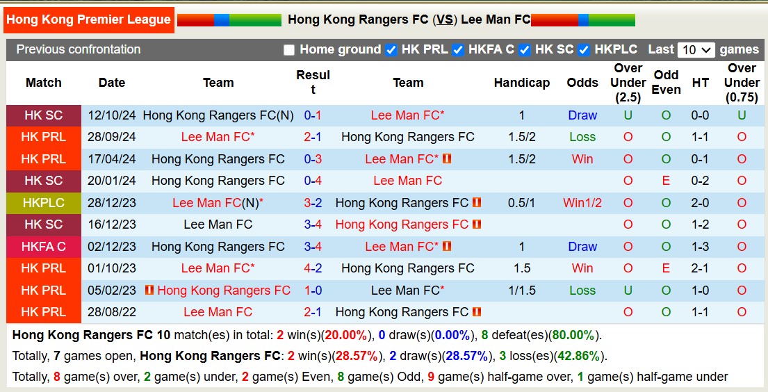 Nhận định, soi kèo Hong Kong Rangers vs Lee Man, 14h00 ngày 19/1: Tưng bừng xa nhà - Ảnh 7