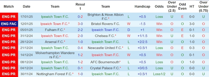 Nhận định, soi kèo Ipswich Town vs Man City, 23h30 ngày 19/1: Khẳng định đẳng cấp - Ảnh 2