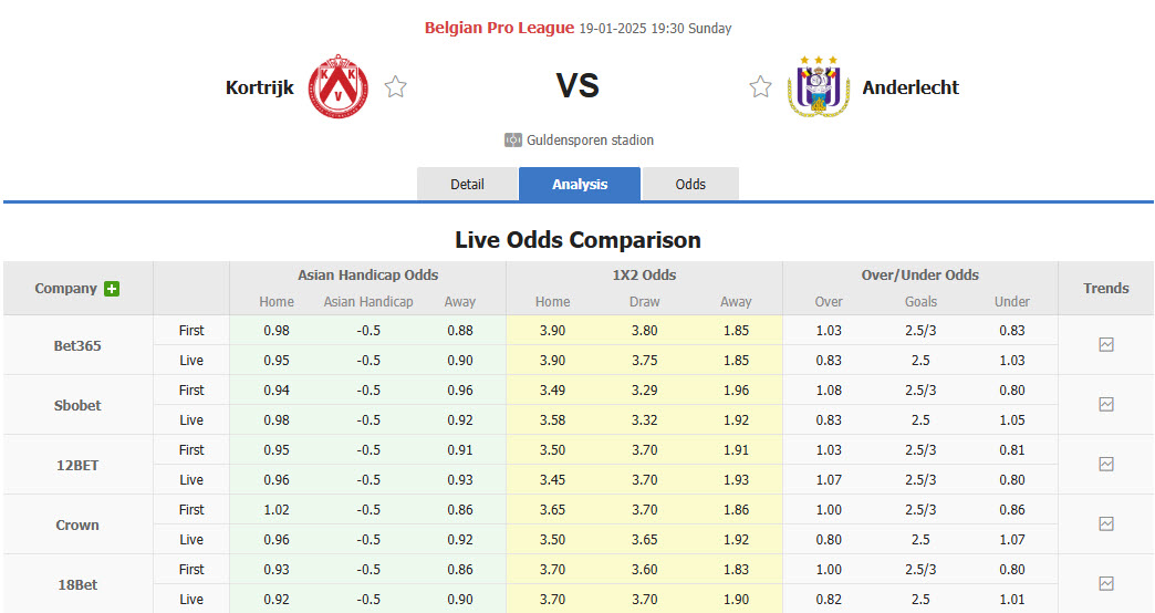 Nhận định, soi kèo Kortrijk vs Anderlecht, 19h30 ngày 19/1: Khủng hoảng kéo dài - Ảnh 1