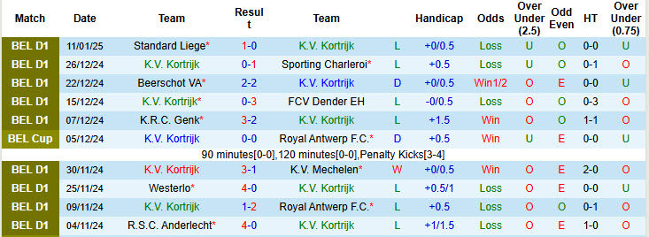 Nhận định, soi kèo Kortrijk vs Anderlecht, 19h30 ngày 19/1: Khủng hoảng kéo dài - Ảnh 2