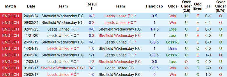 Nhận định, soi kèo Leeds United vs Sheffield Wednesday, 19h00 ngày 19/1: Tin vào The Whites - Ảnh 3