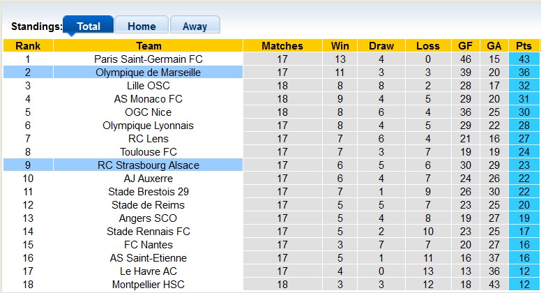 Nhận định, soi kèo Marseille vs Strasbourg, 2h45 ngày 20/1: Chủ nhà ra oai - Ảnh 4