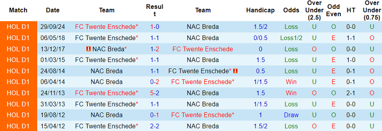 Nhận định, soi kèo NAC Breda vs Twente, 18h15 ngày 19/1: Cửa trên thắng thế - Ảnh 3