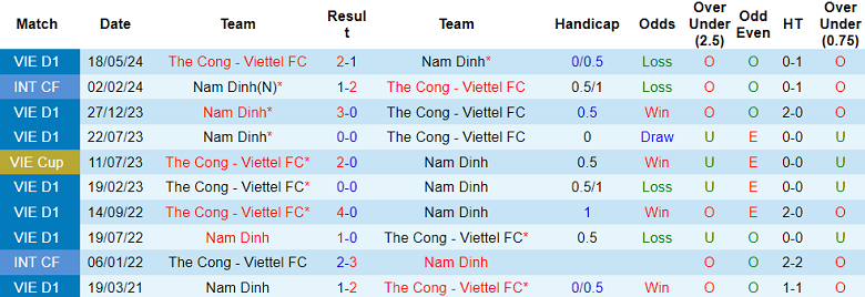 Nhận định, soi kèo Nam Định vs Thể Công Viettel, 18h00 ngày 19/1: Khó cho cửa trên - Ảnh 3