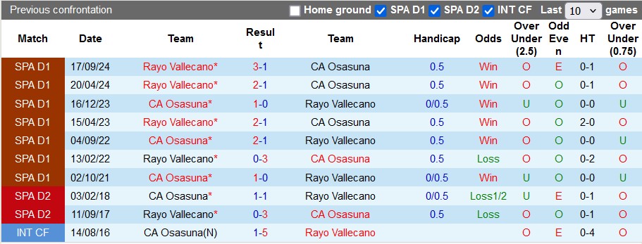 Nhận định, soi kèo Osasuna vs Vallecano, 0h30 ngày 20/1: Lợi thế sân nhà - Ảnh 3